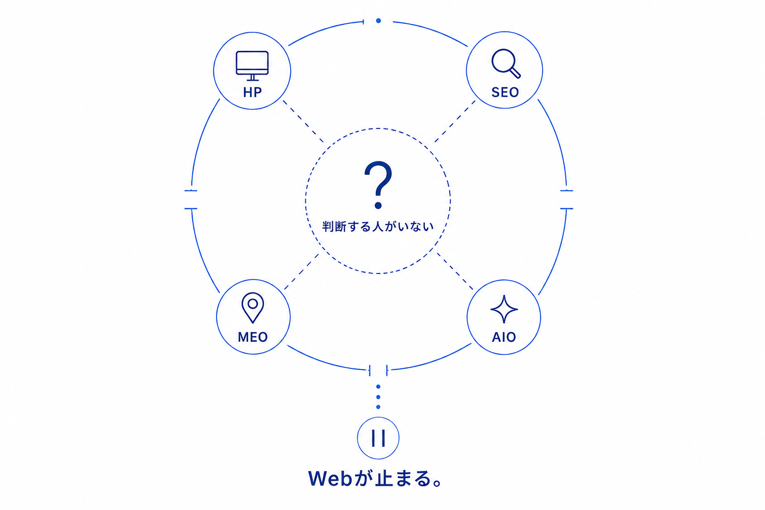 HP・SEO・MEO・AIOを判断する担当者がいないことでWebが止まる構造を示した図