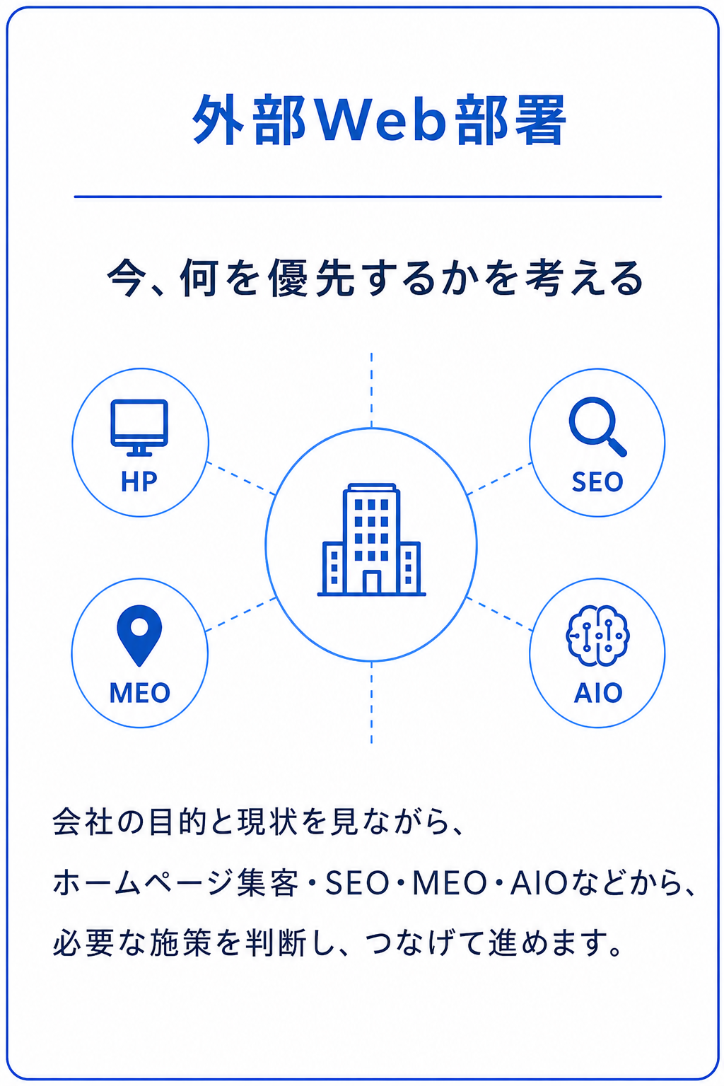 外部Web部署は今何を優先するかを考える役割
