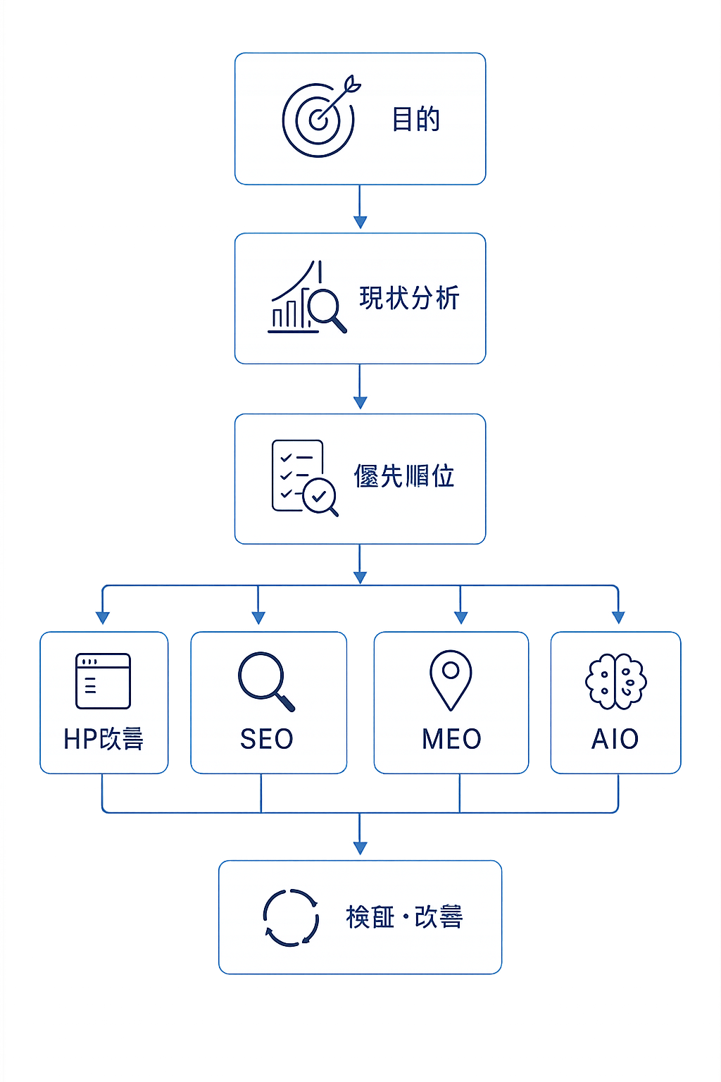 目的と現状分析から優先順位を決め、HP改善・SEO・MEO・AIOを実行して検証・改善する流れ